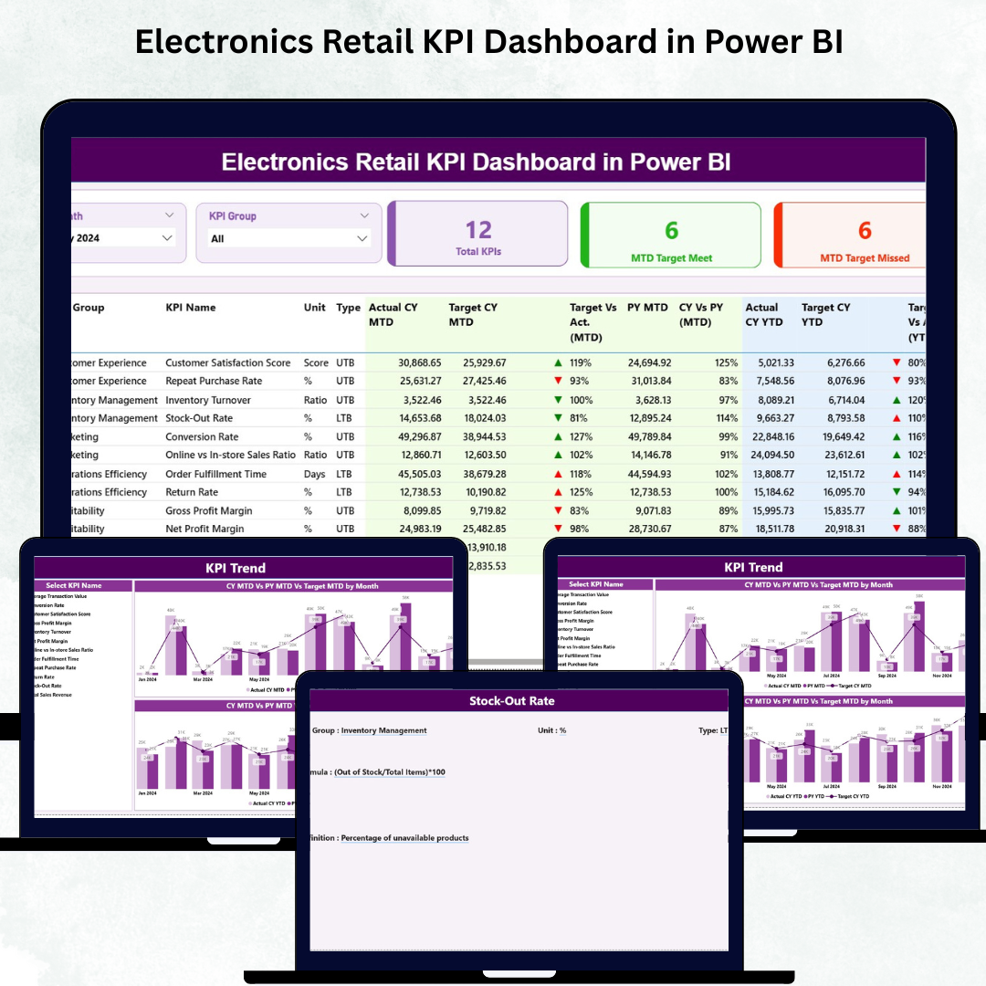 Electronics Retail KPI Dashboard in Power BI