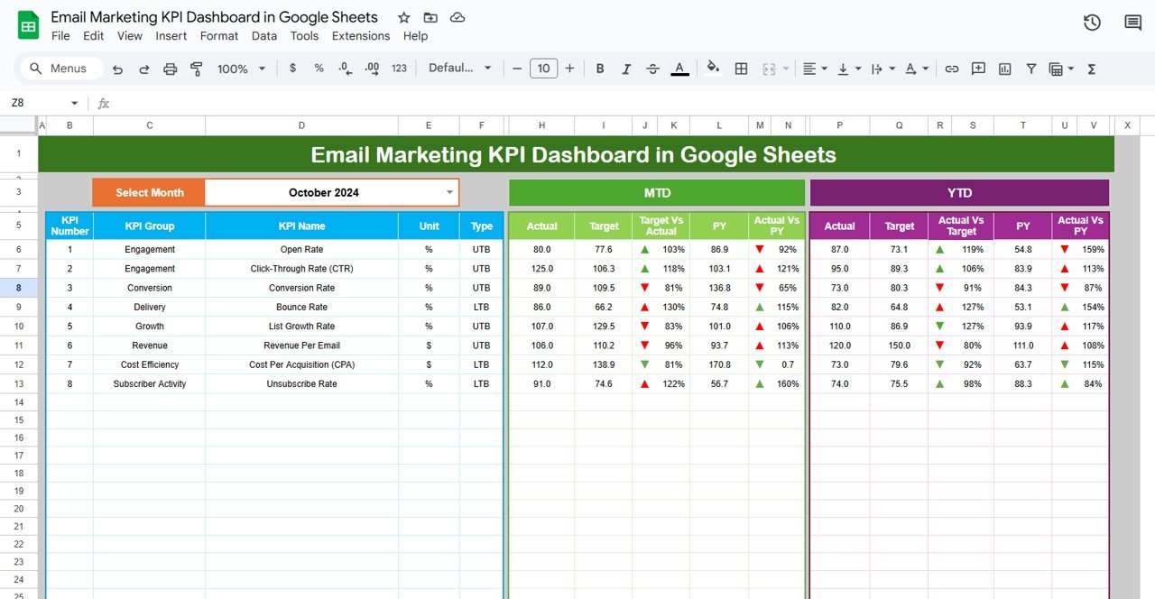 Email Marketing KPI Dashboard in Google Sheets