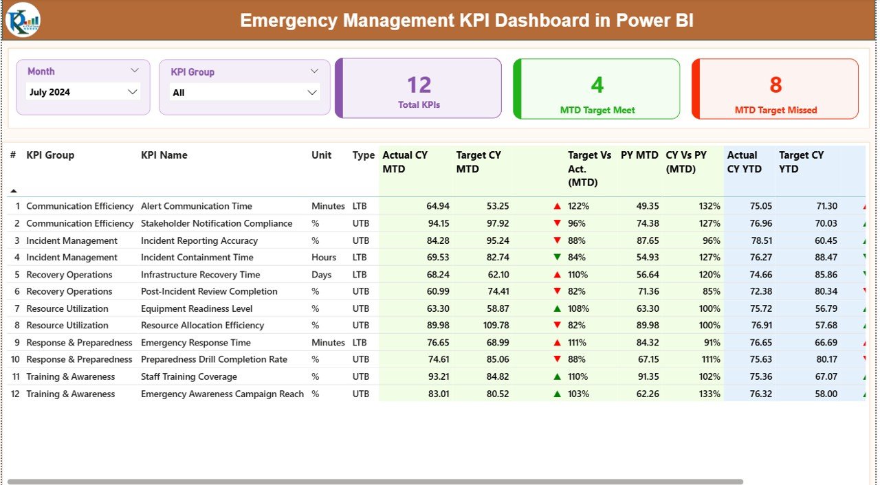 Emergency Management KPI Dashboard in Power BI