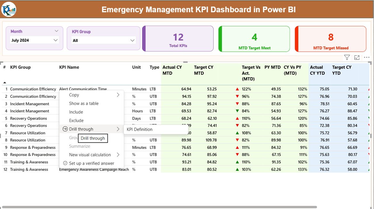 Emergency Management KPI Dashboard in Power BI - Image 3