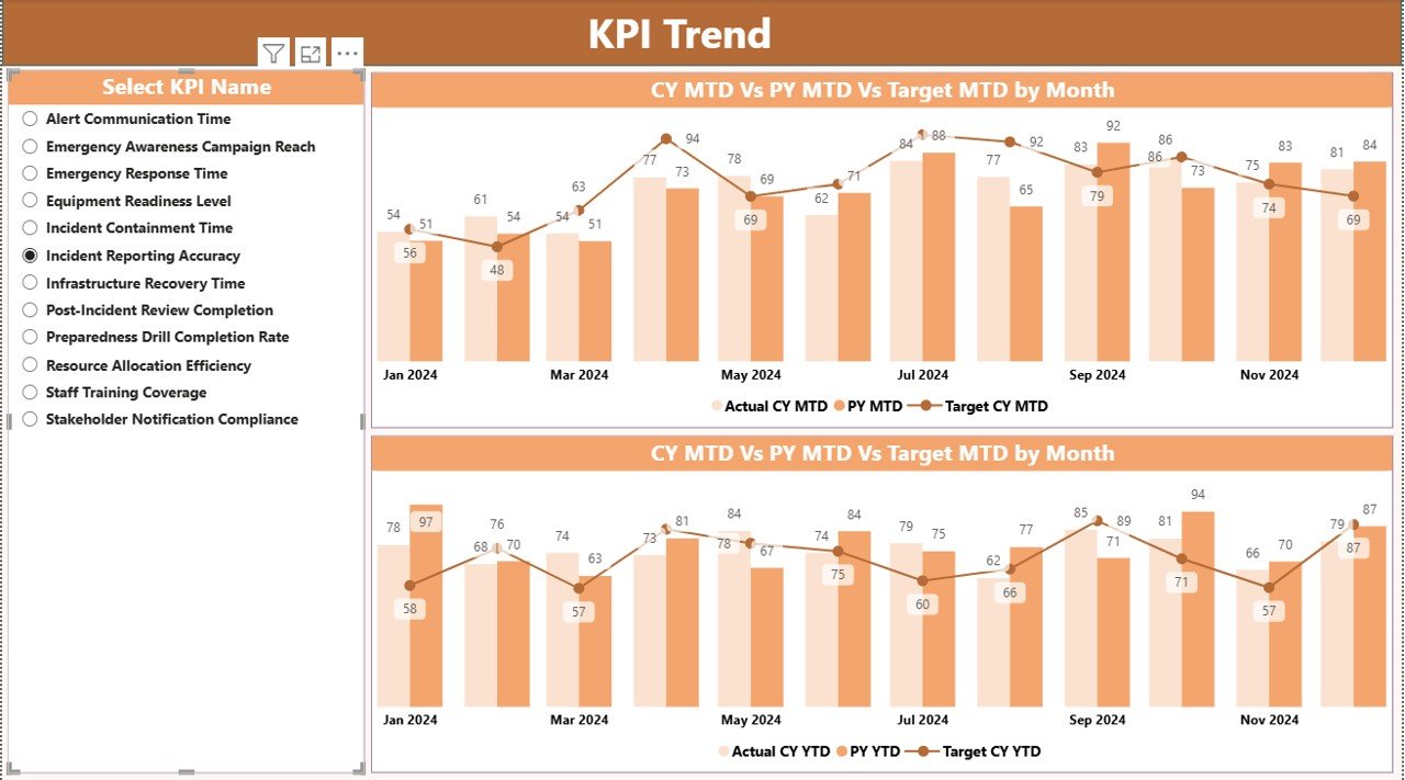 Emergency Management KPI Dashboard in Power BI - Image 4