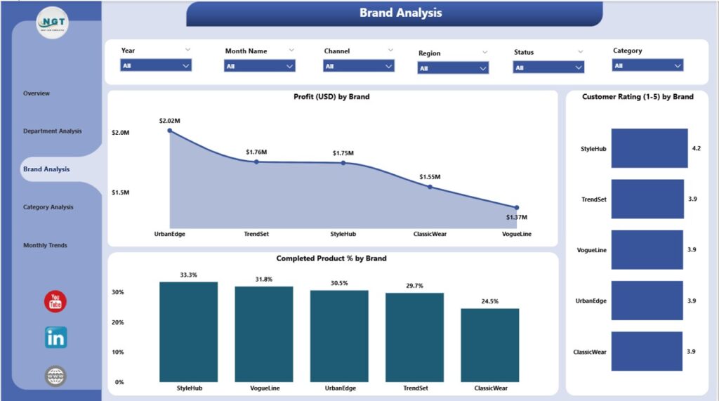 Fashion & Apparel Dashboard in Power BI - Next Gen Templates