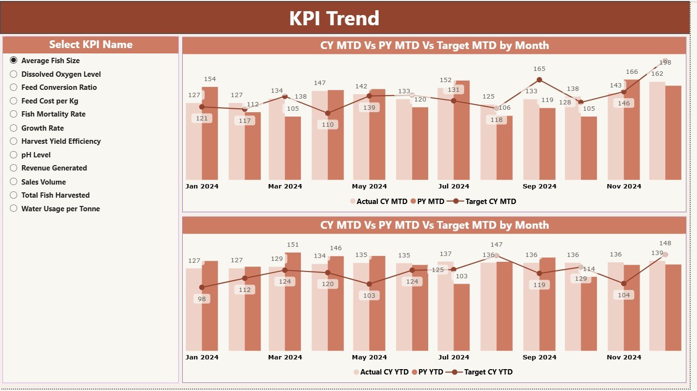 Fisheries KPI Dashboard in Power BI - Image 3