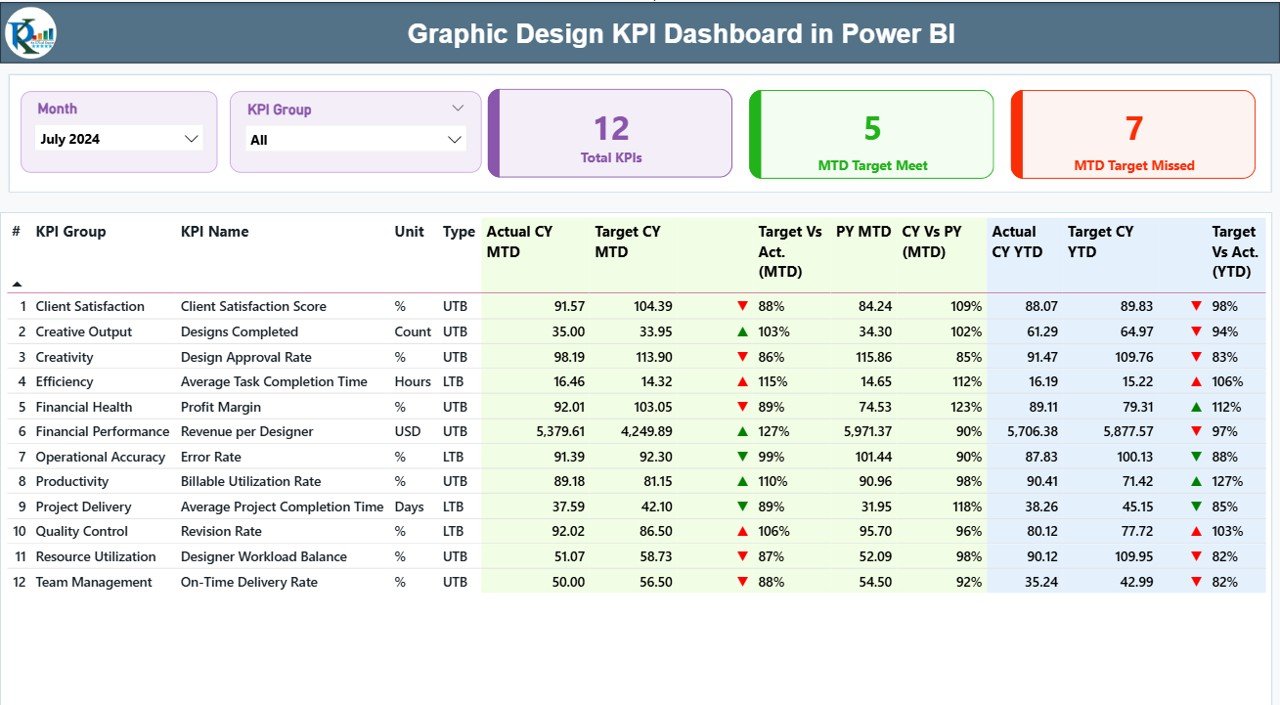 Graphic Design KPI Dashboard in Power BI