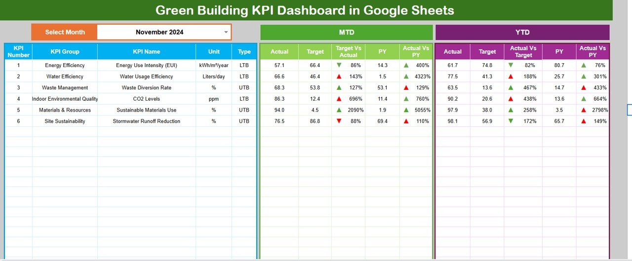 Green Building KPI Dashboard in Google Sheets 