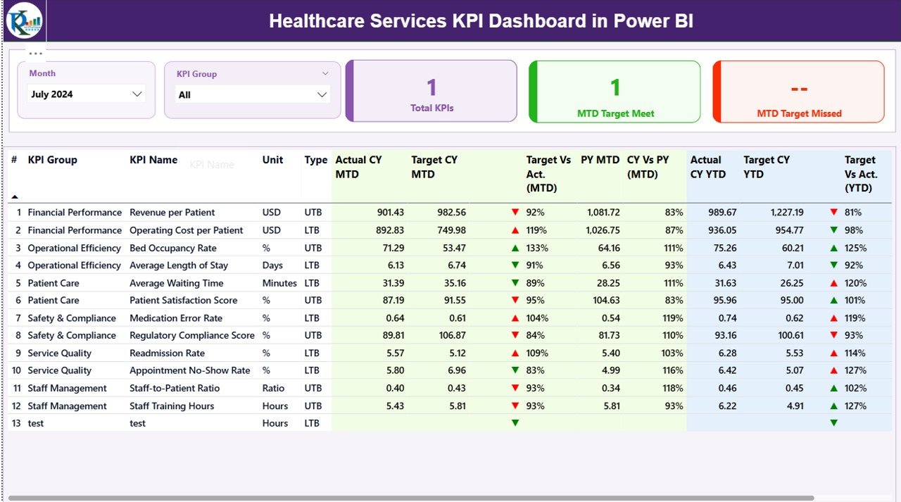 Healthcare Services KPI Dashboard in Power BI