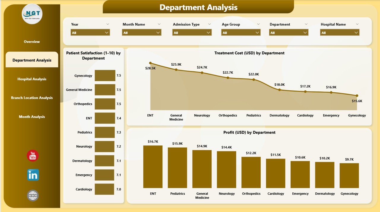 Hospitals Dashboard in Power BI - Image 3