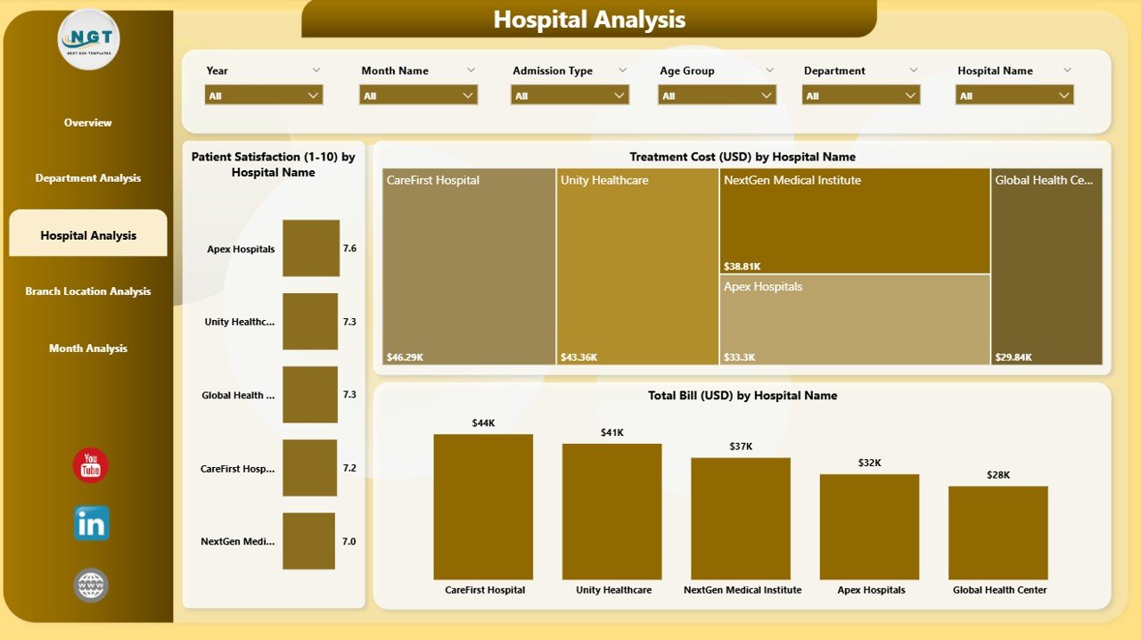 Hospitals Dashboard in Power BI - Image 4