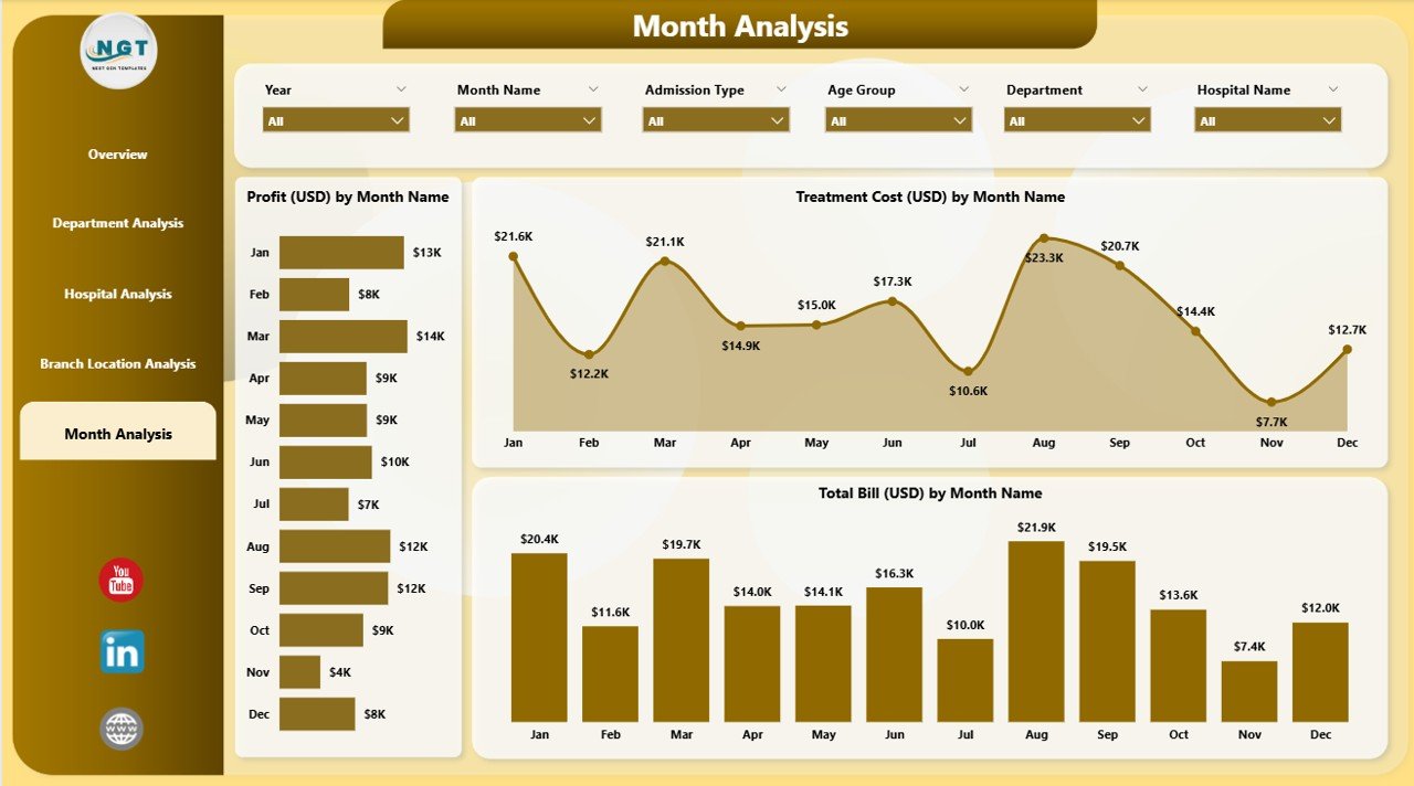 Hospitals Dashboard in Power BI - Image 6
