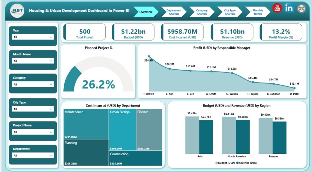 Housing & Urban Development Dashboard in Power BI - Next Gen Templates