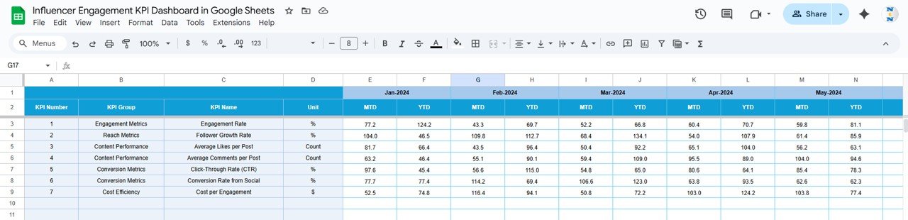 Influencer Engagement KPI Dashboard in Google Sheets - Image 5