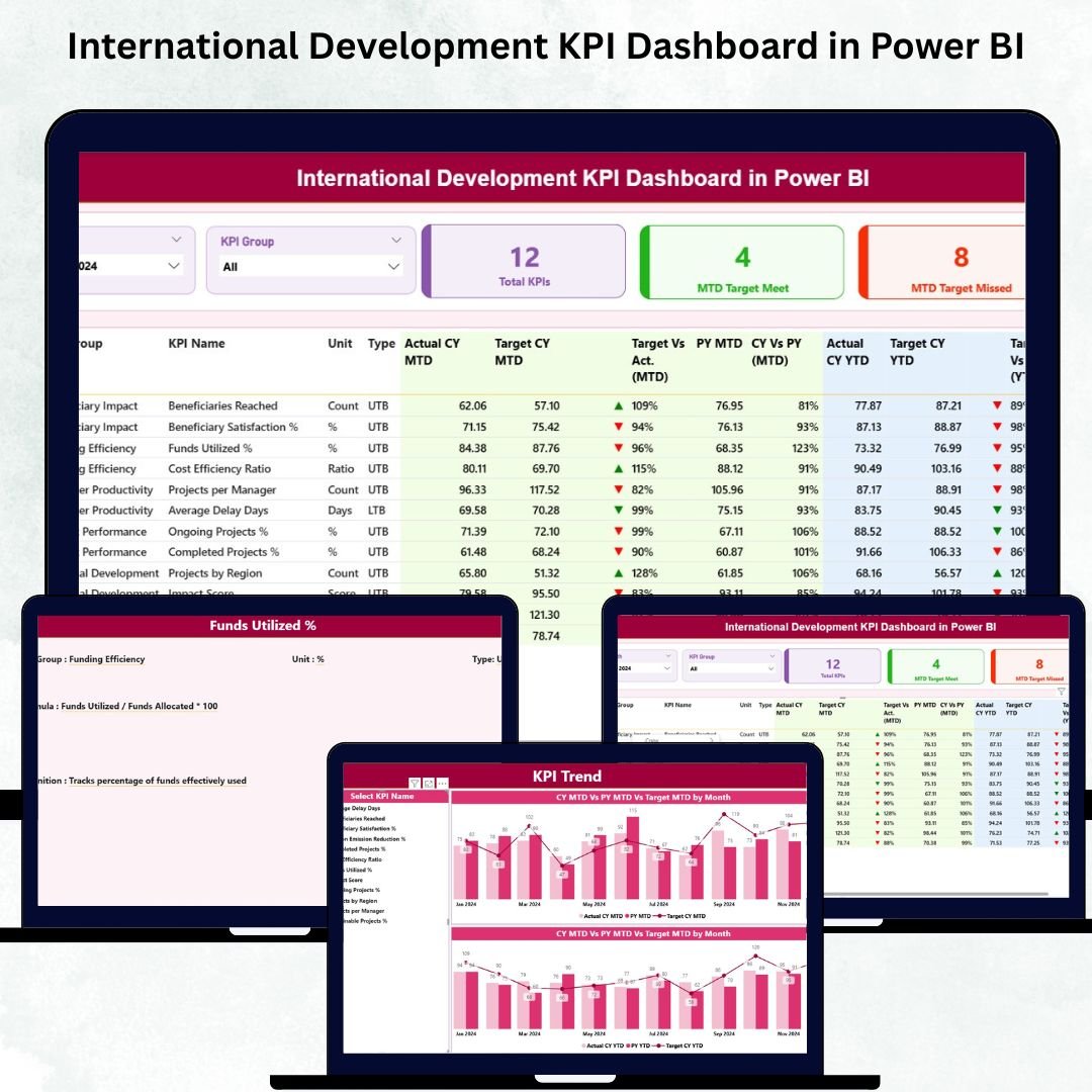 International Development KPI Dashboard in Power BI