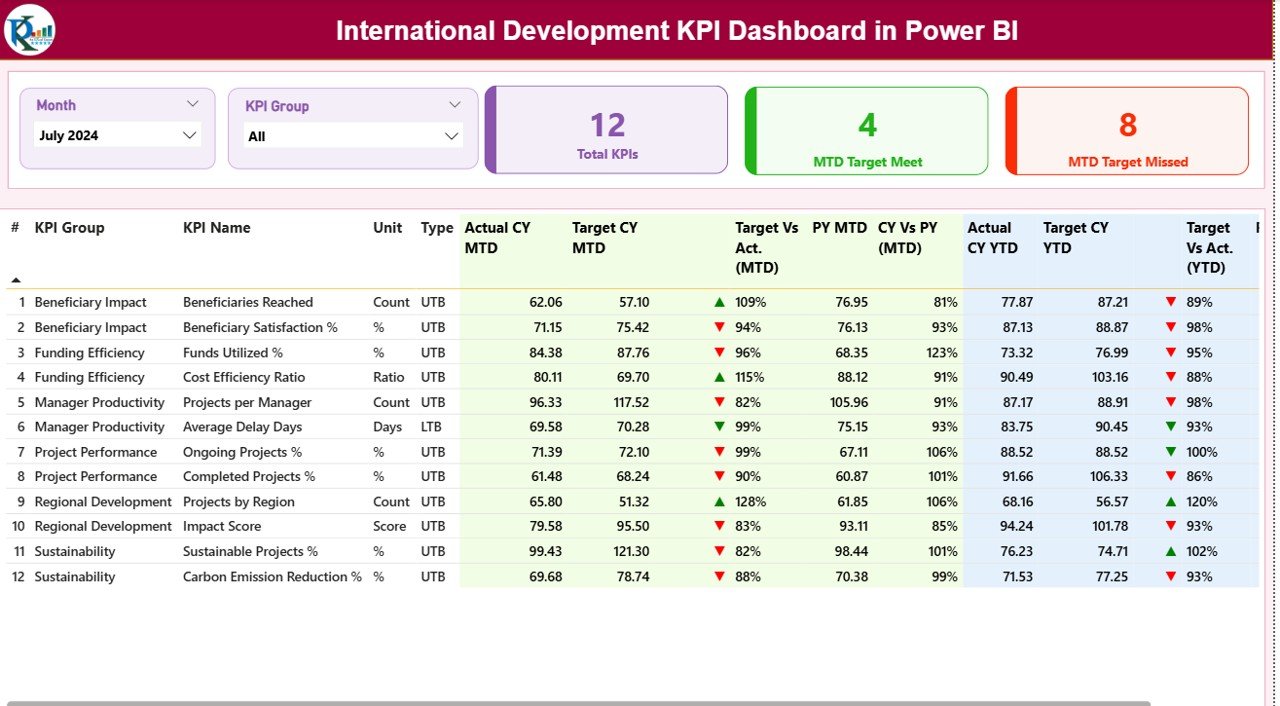 International Development KPI Dashboard in Power BI