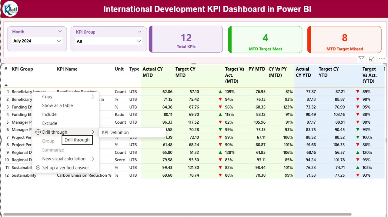 International Development KPI Dashboard in Power BI - Image 3