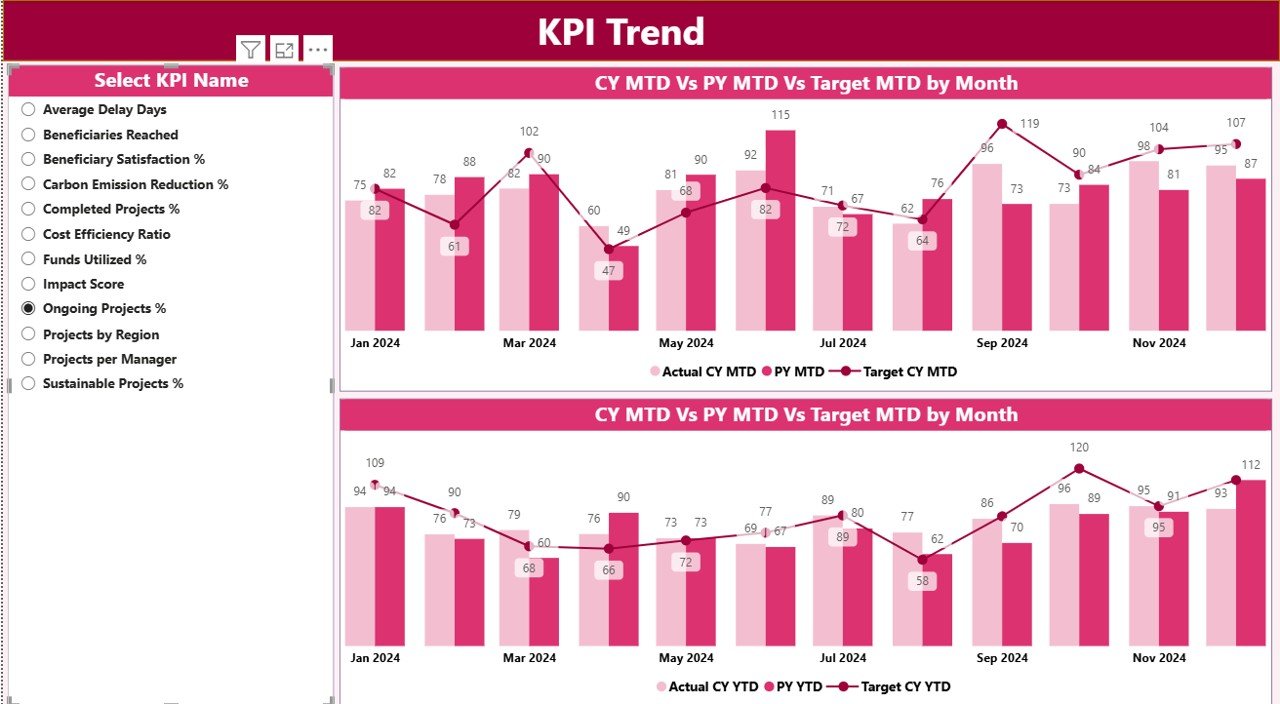 International Development KPI Dashboard in Power BI - Image 4