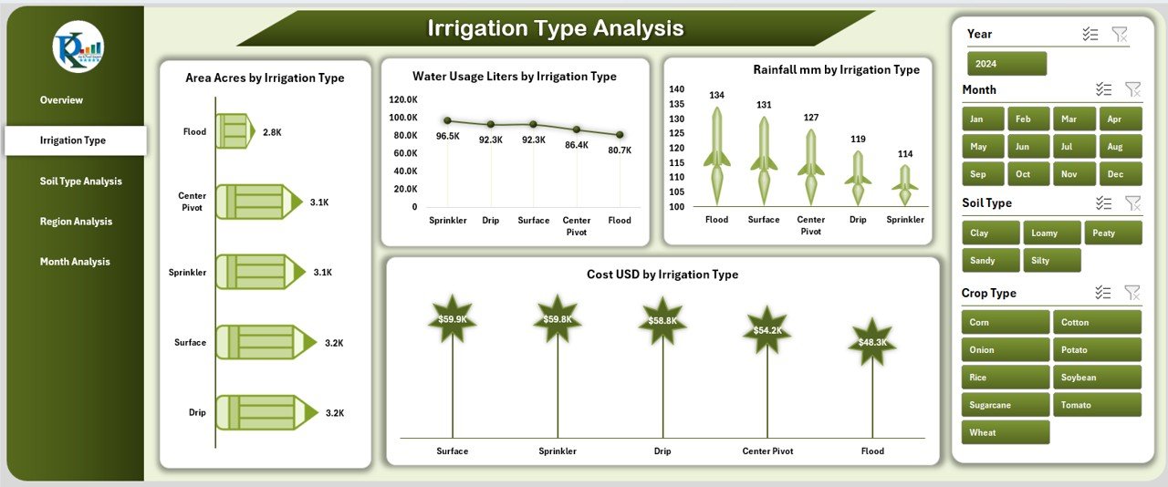 Irrigation Systems Dashboard in Excel - Image 3