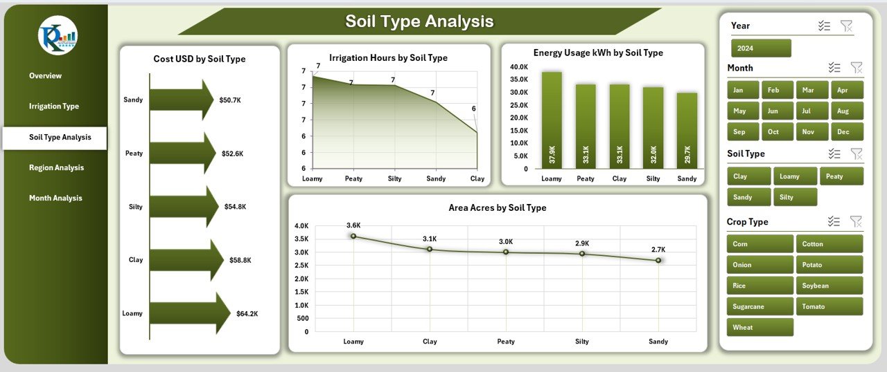 Irrigation Systems Dashboard in Excel - Image 4