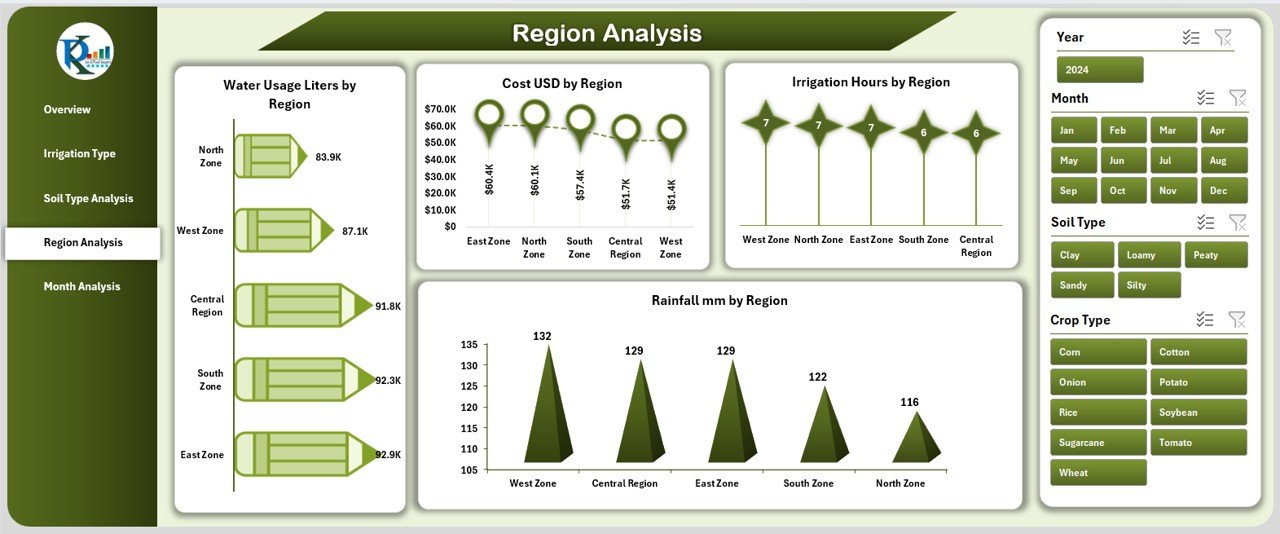 Irrigation Systems Dashboard in Excel - Image 5