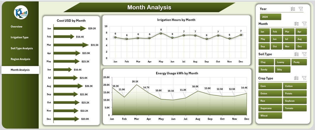 Irrigation Systems Dashboard in Excel - Image 6