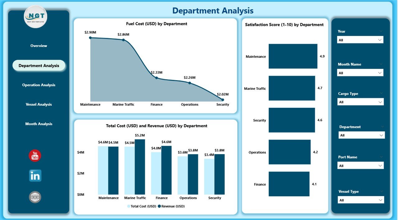 Marine & Ports Dashboard in Power BI - Image 3