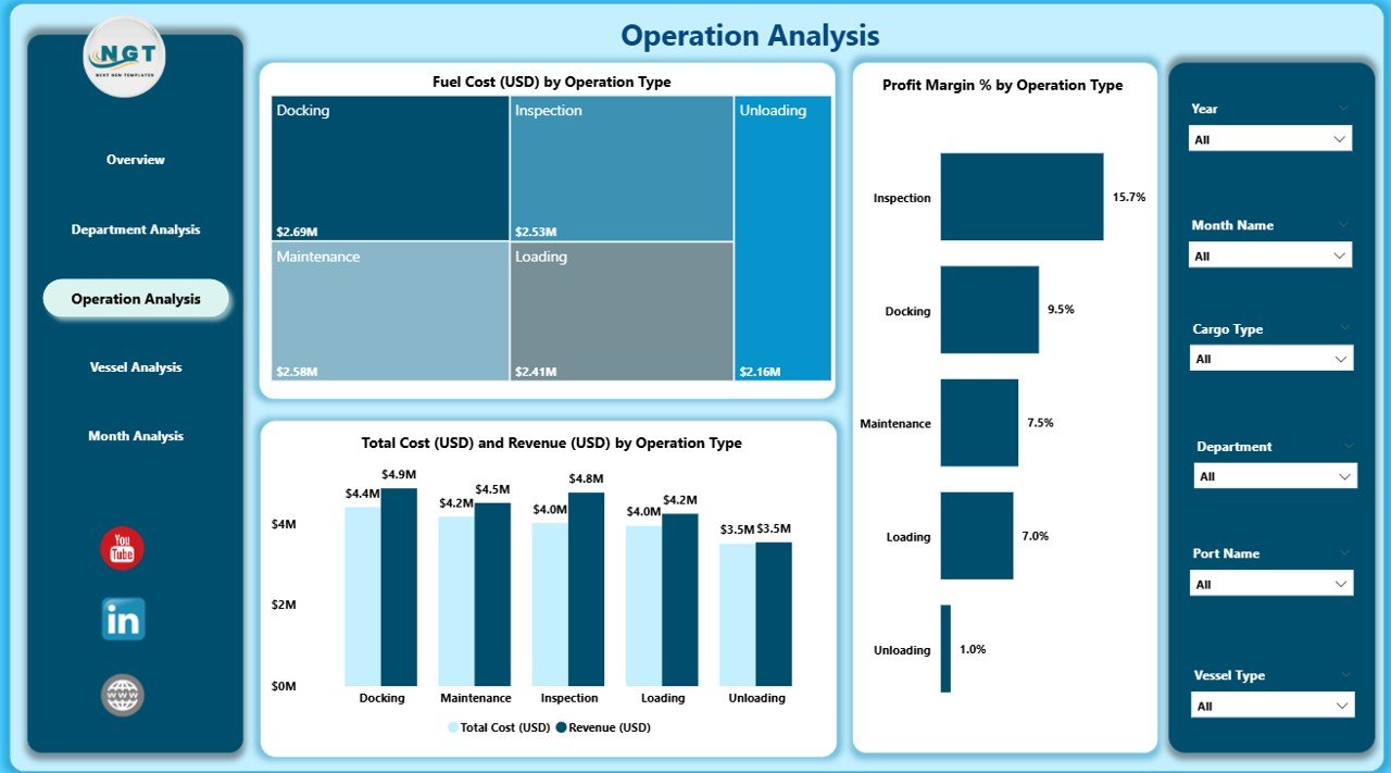 Marine & Ports Dashboard in Power BI - Image 4