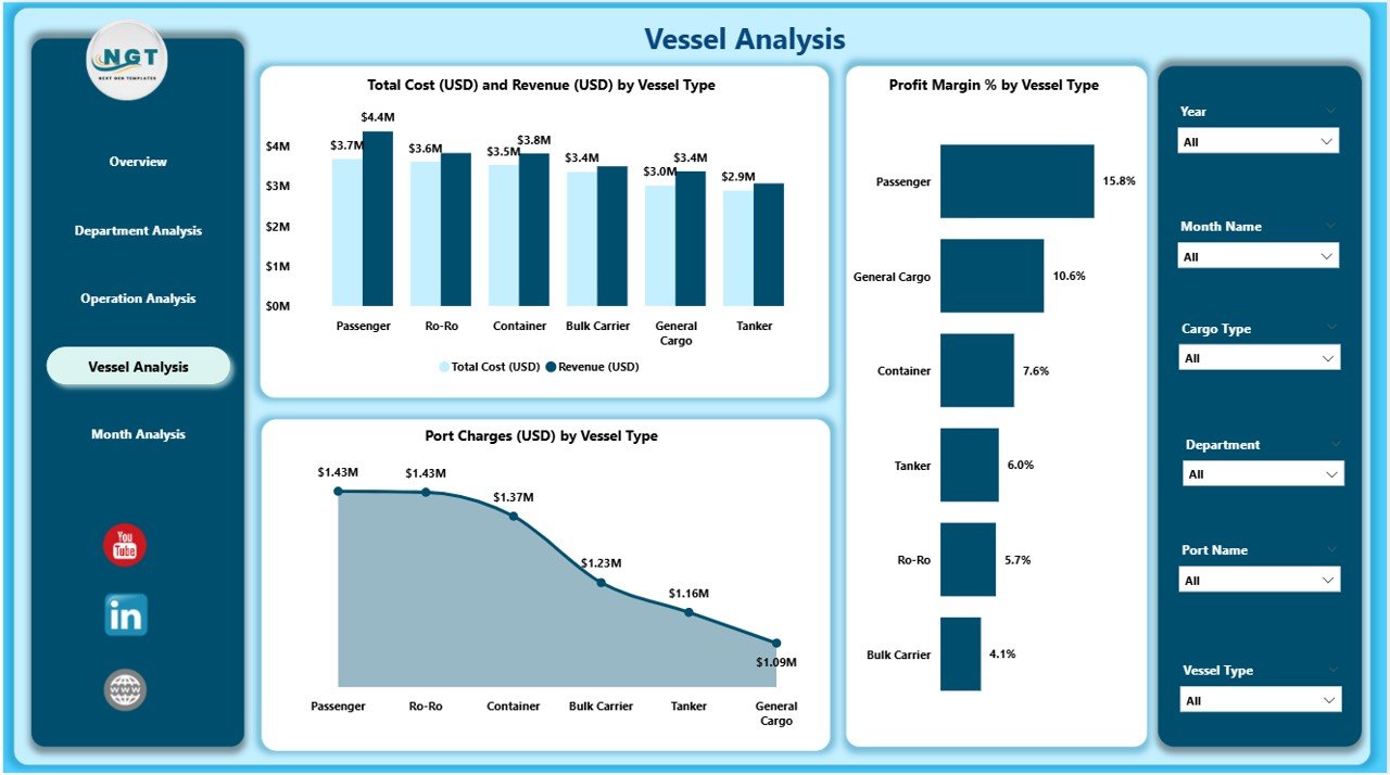 Marine & Ports Dashboard in Power BI - Image 5