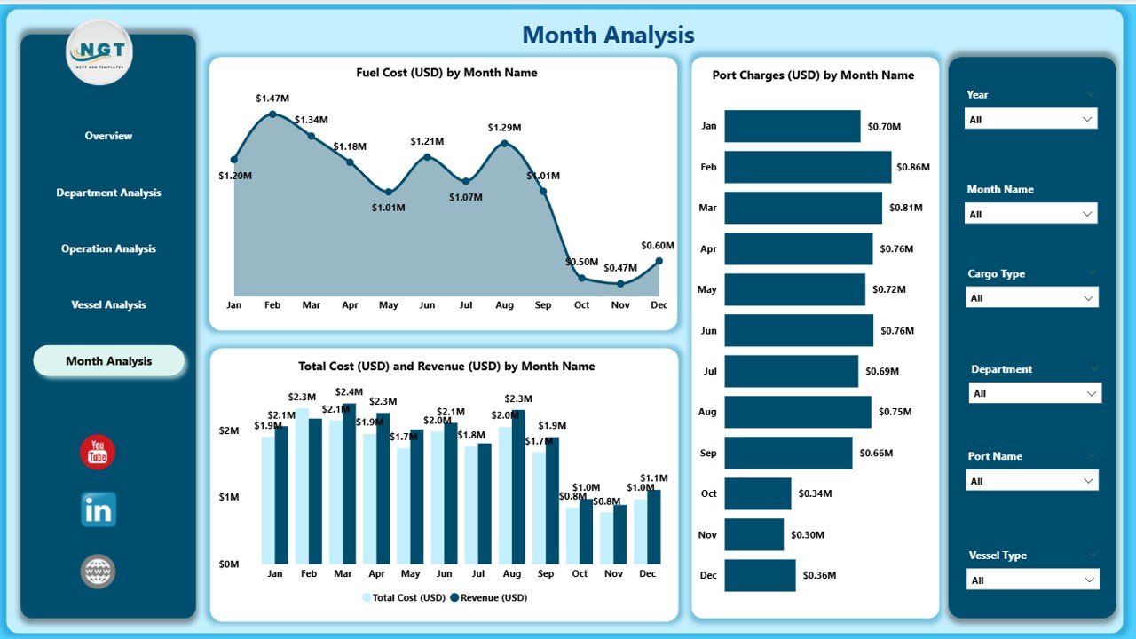 Marine & Ports Dashboard in Power BI - Image 6