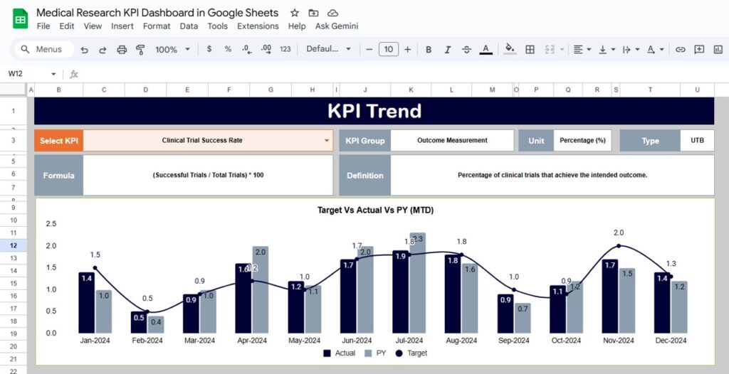 Medical Research KPI Dashboard in Google Sheets - Next Gen Templates
