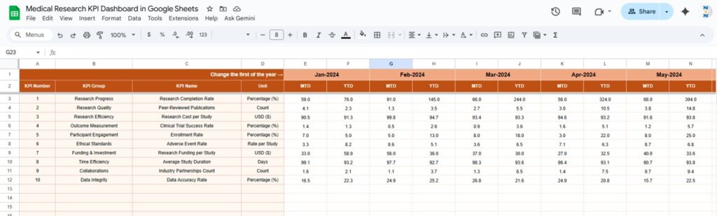 Medical Research KPI Dashboard in Google Sheets - Next Gen Templates