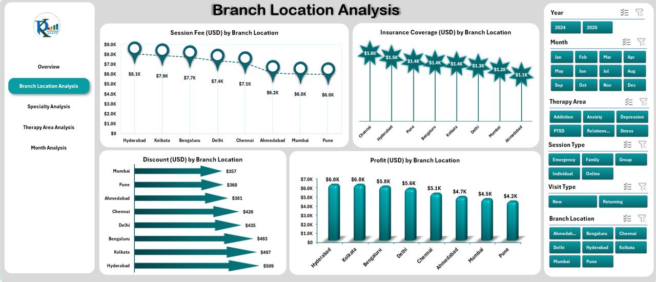 Mental Health Services Dashboard in Excel - Image 3