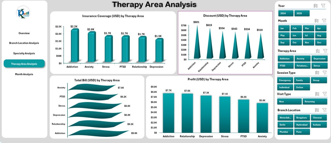 Mental Health Services Dashboard in Excel - Image 5