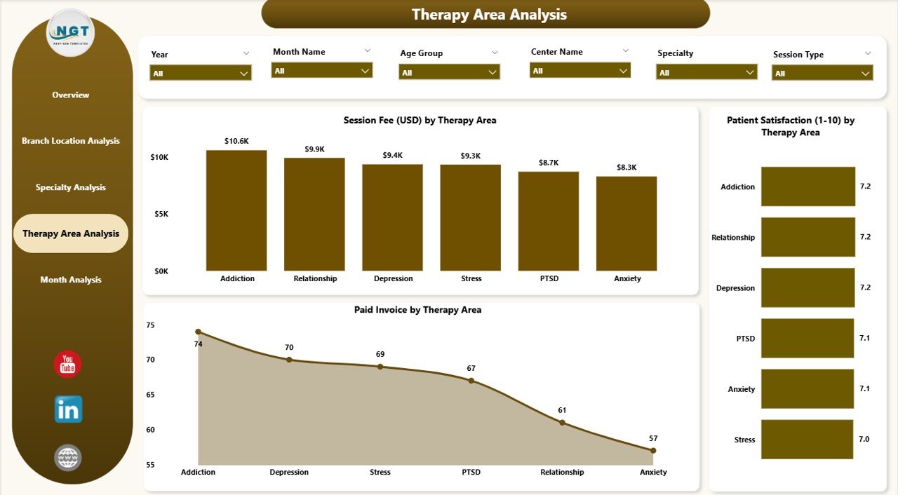 Mental Health Services Dashboard in Power BI - Image 5