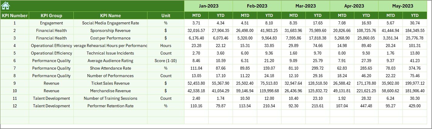 Music & Performing Arts KPI Dashboard in Excel - Image 4