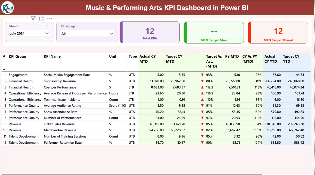 Music & Performing Arts KPI Dashboard in Power BI