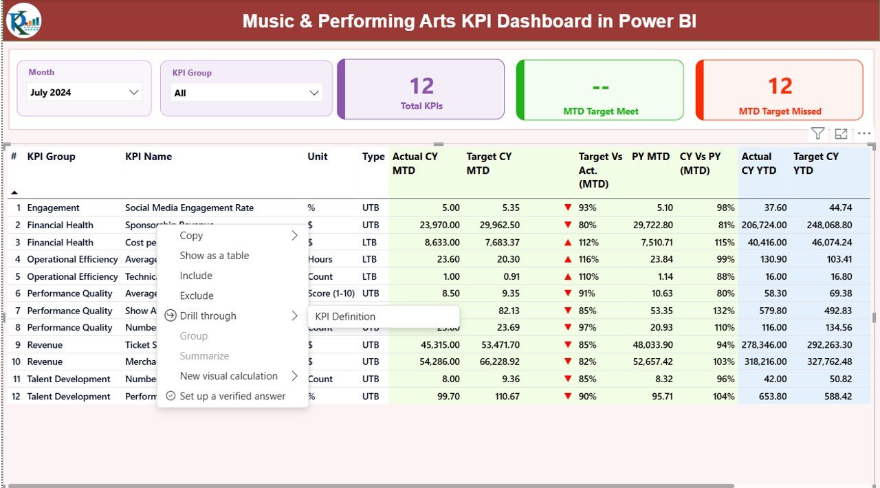Music & Performing Arts KPI Dashboard in Power BI - Image 3