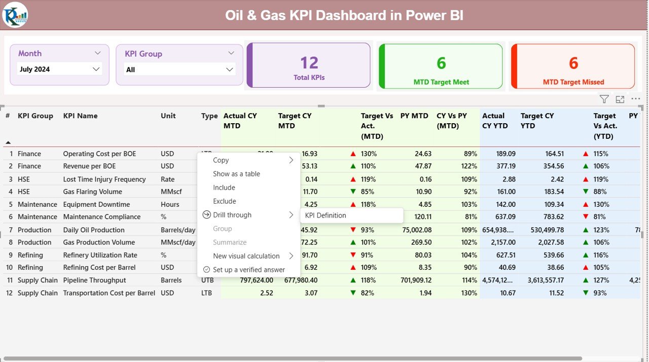 Oil & Gas KPI Dashboard in Power BI - Image 3