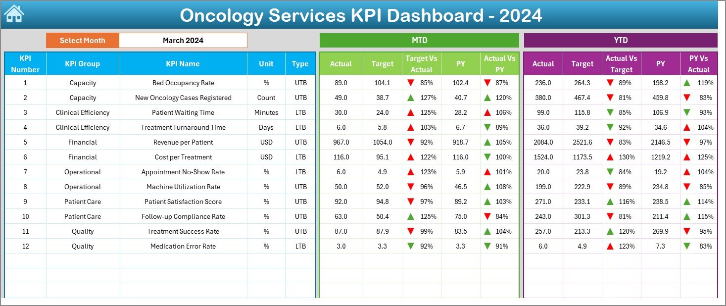 Oncology Services KPI Dashboard in Excel