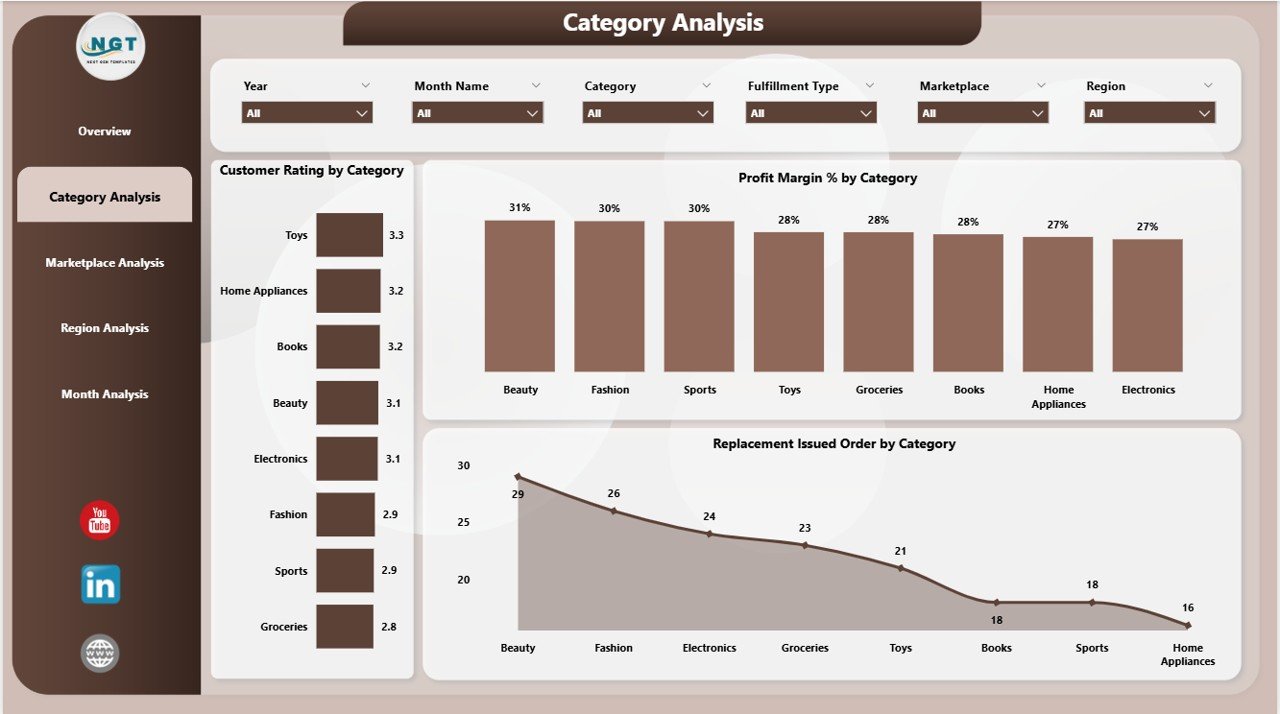 Online Marketplaces Dashboard in Power BI - Image 2