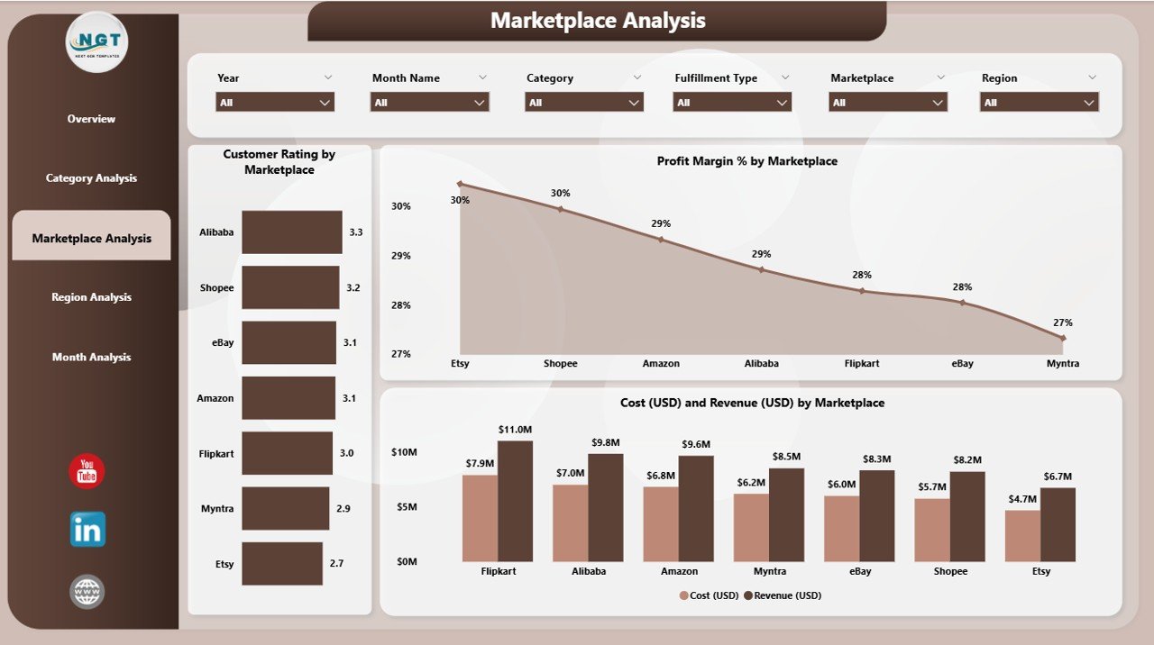 Online Marketplaces Dashboard in Power BI - Image 3