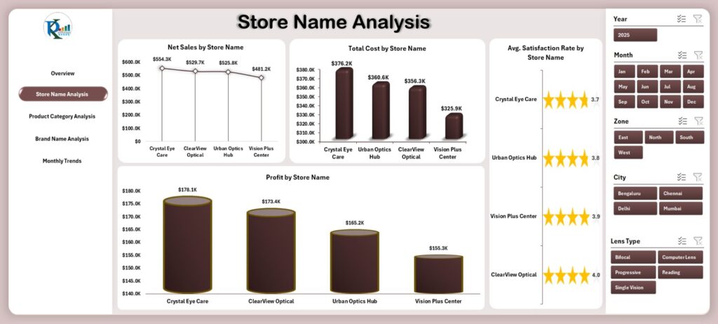 Optical Retail Dashboard in Excel - Next Gen Templates
