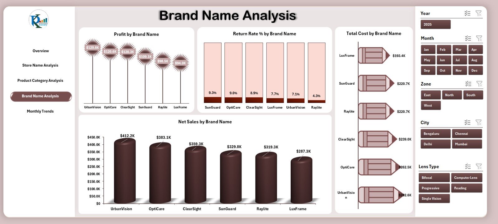 Optical Retail Dashboard in Excel - Image 3