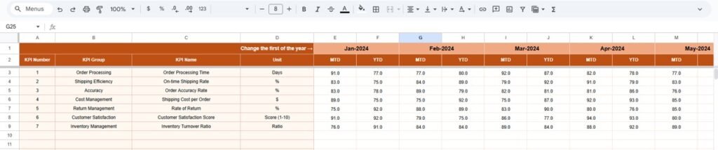 Order Fulfillment KPI Dashboard in Google Sheets - Next Gen Templates