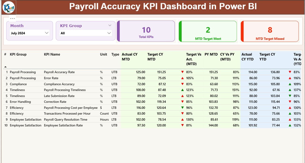 Payroll Accuracy KPI Dashboard