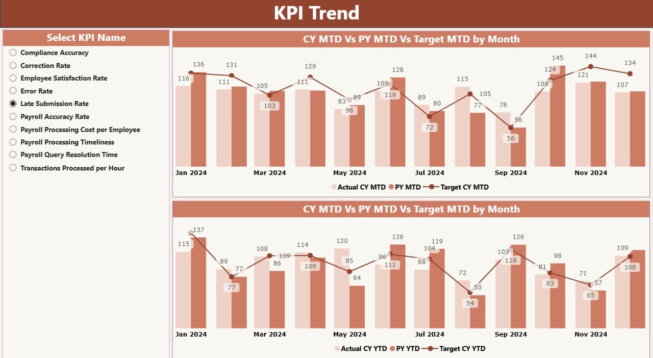 Payroll Accuracy KPI Dashboard in Power BI - Image 4