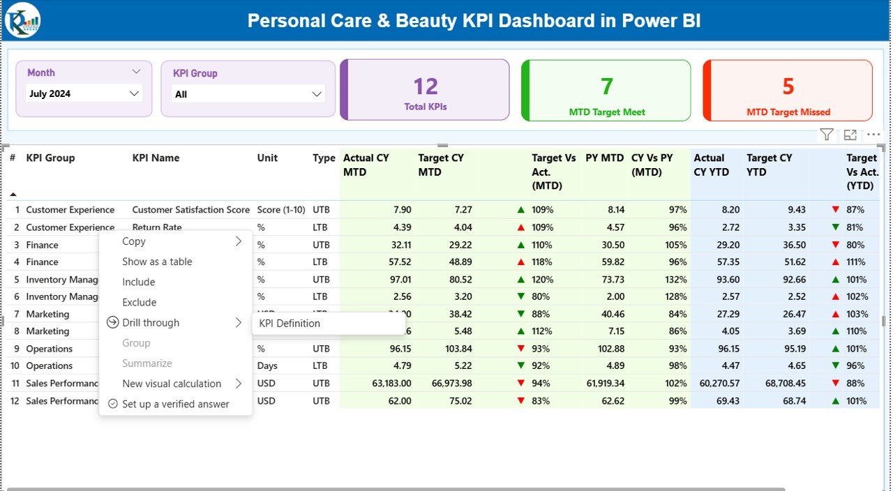 Personal Care & Beauty KPI Dashboard in Power BI - Image 4
