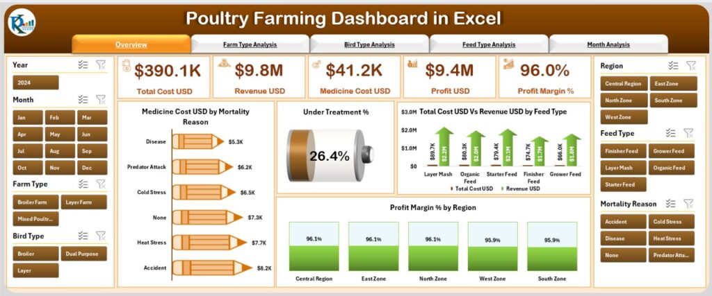 Poultry Farming Dashboard in Excel - Next Gen Templates
