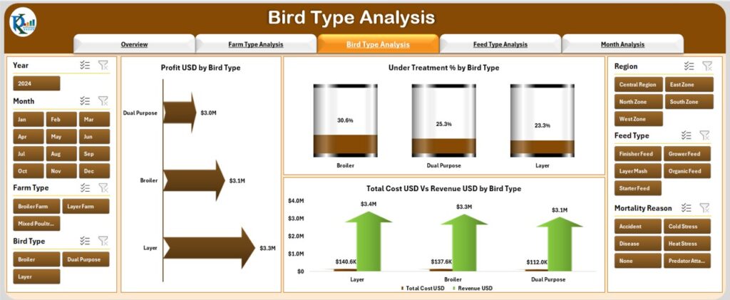 Poultry Farming Dashboard in Excel - Next Gen Templates