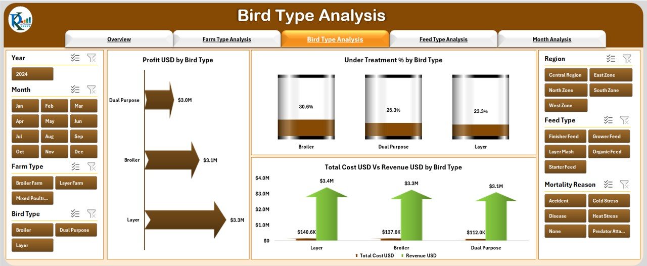 Poultry Farming Dashboard in Excel - Image 4