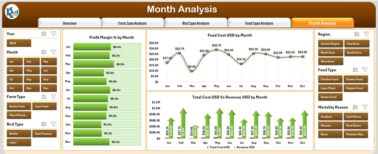 Poultry Farming Dashboard in Excel - Image 6