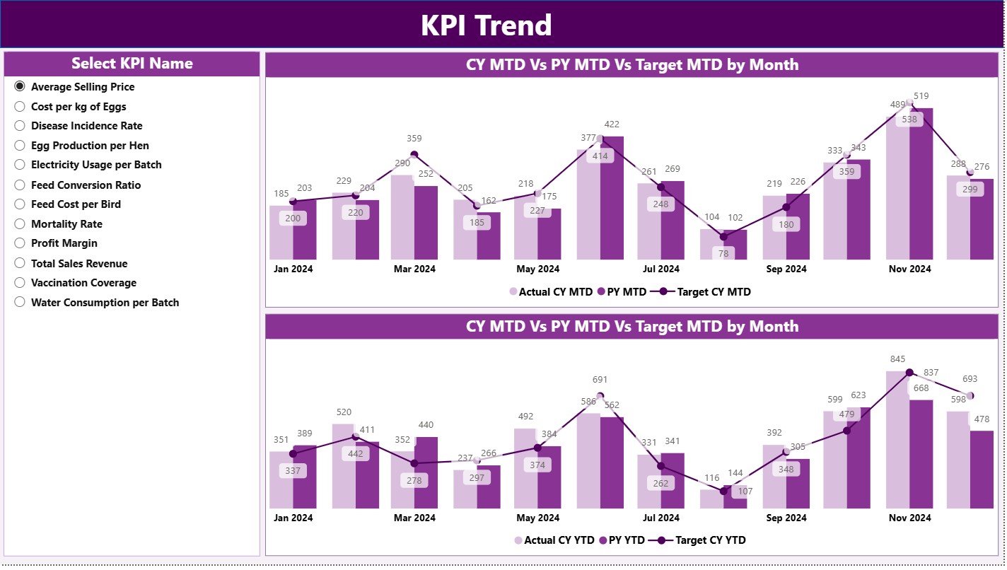 Poultry Farming KPI Dashboard in Power BI - Image 3